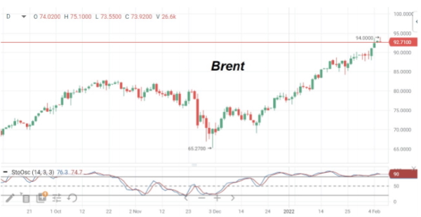 В понедельник цены на нефть Brent продолжают рост, выйдя к отметке $94/барр